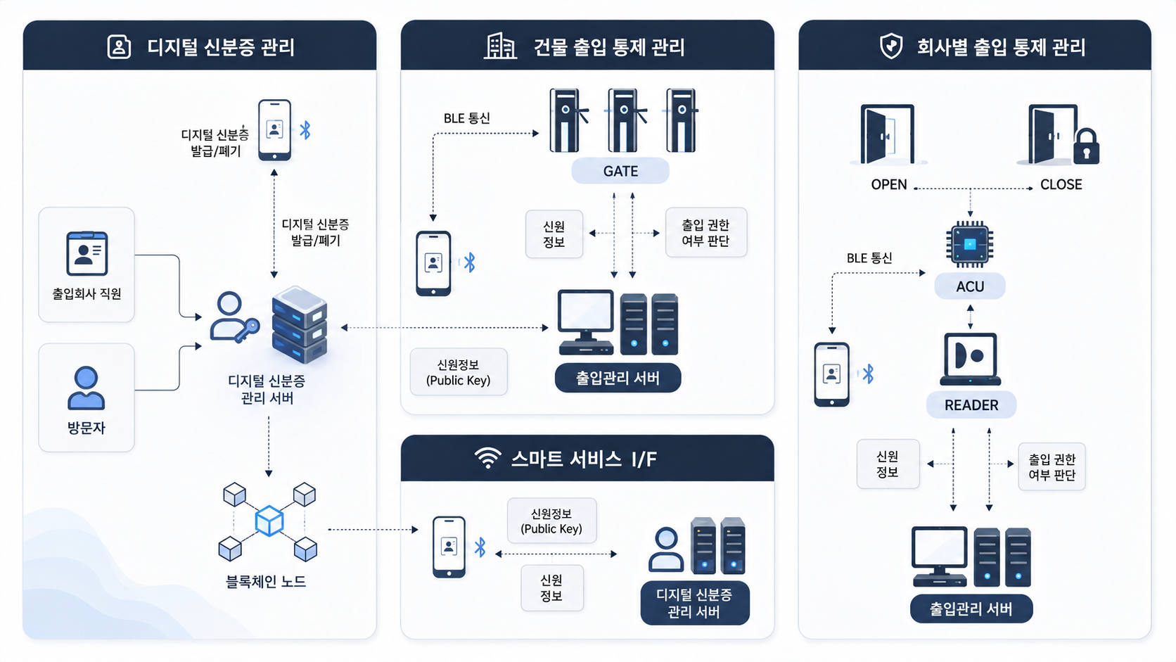 출입통제 시스템 구성
