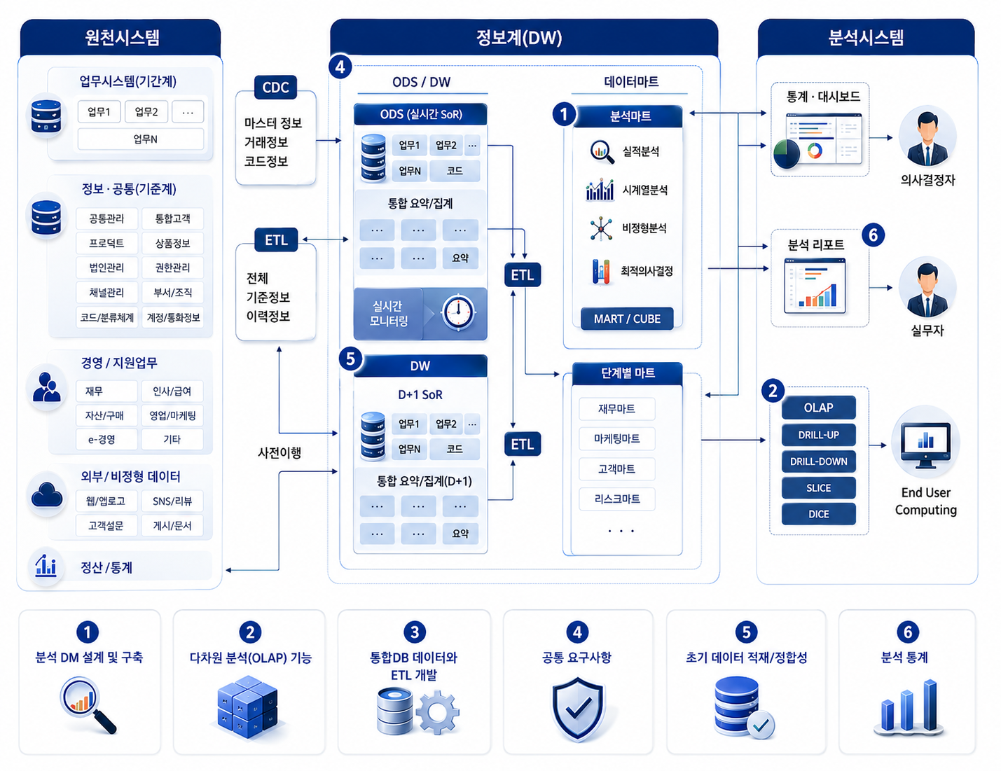 EDW 데이터 통합 구성